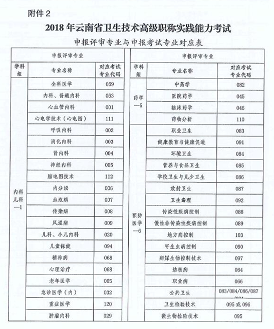 云南省2018年衛(wèi)生技術(shù)高級(jí)職稱實(shí)踐能力考試的通知