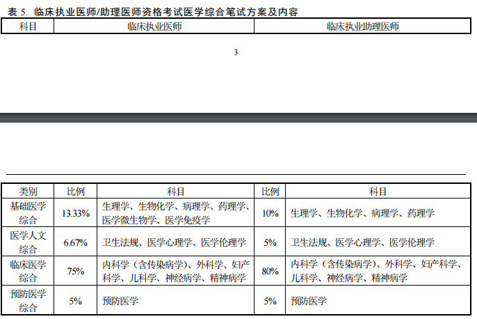 2018年醫(yī)師資格考試醫(yī)學綜合筆試方案及內(nèi)容