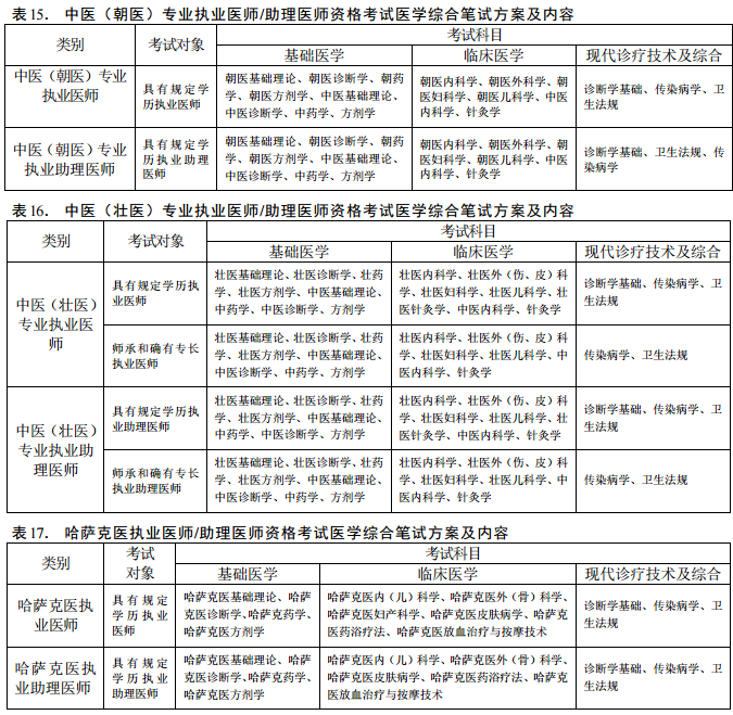 2018年醫(yī)師資格考試醫(yī)學綜合筆試方案及內(nèi)容