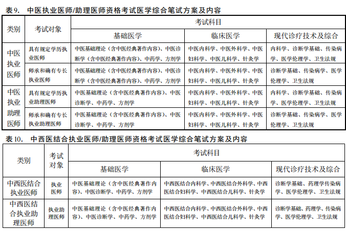 2018年醫(yī)師資格考試醫(yī)學綜合筆試方案及內(nèi)容