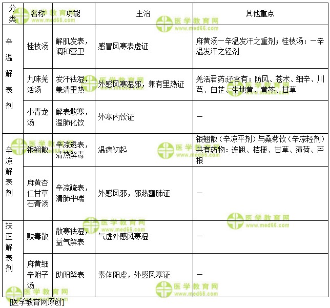 醫(yī)學教育網(wǎng)初級中藥士：《答疑周刊》2018年第37期