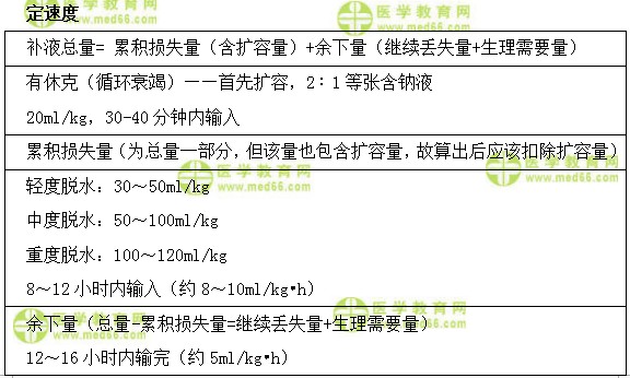 兒科主治醫(yī)師考試：《答疑周刊》2018年第39期