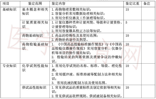 中級(jí)藥物檢驗(yàn)工理論考試