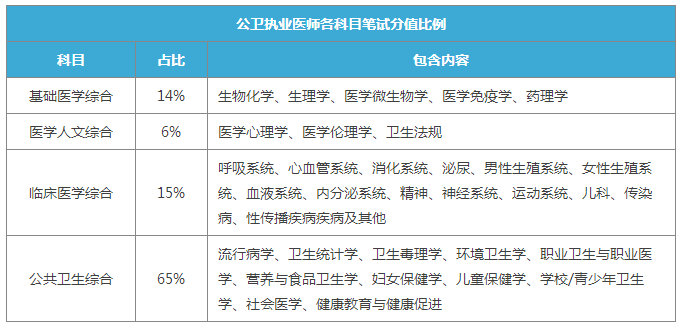 2018年公衛(wèi)執(zhí)業(yè)醫(yī)師是考試內(nèi)容