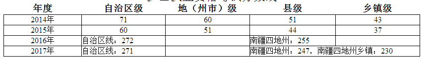 2014-2017年新疆各個地區(qū)護士執(zhí)業(yè)資格考試分數(shù)線公布