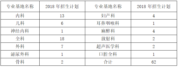 2018年廣東省韶關市第一人民醫(yī)院住院醫(yī)師規(guī)范化培訓招生計劃