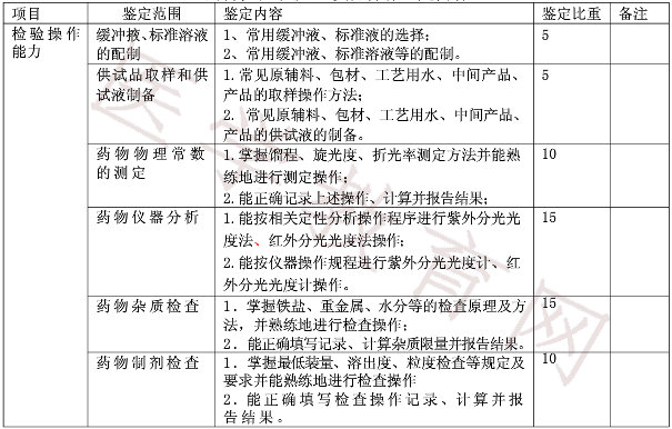 中級藥物檢驗工實際操作鑒定內(nèi)容