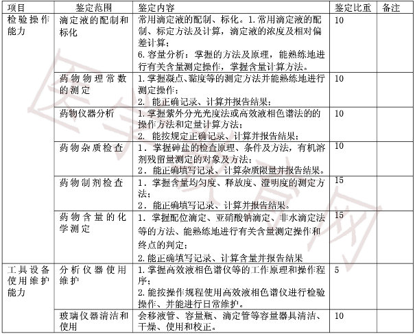 高級藥物檢驗工實際操作鑒定內(nèi)容