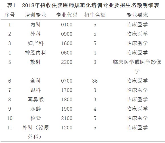 豐城市人民醫(yī)院2018年住院醫(yī)師規(guī)范化培訓(xùn)招生77人