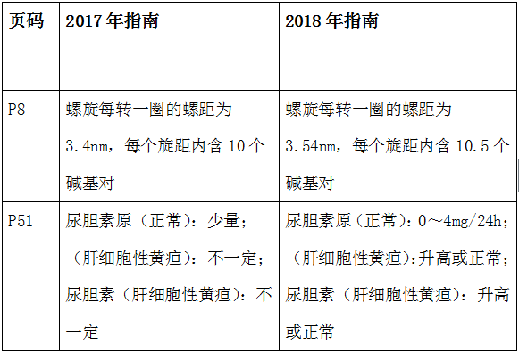 2018年臨床執(zhí)業(yè)醫(yī)師應試指南教材變動