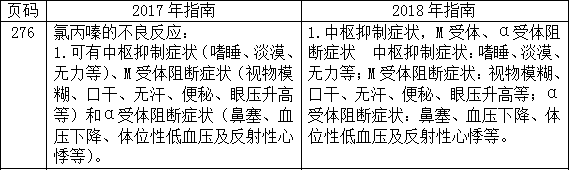 2018年臨床執(zhí)業(yè)醫(yī)師應(yīng)試指南教材變動(dòng)-藥理學(xué)