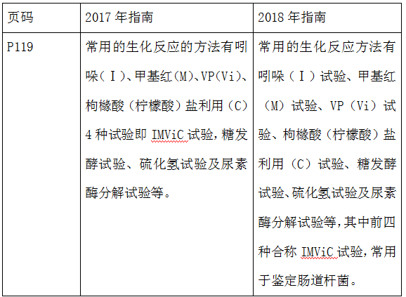 2018年臨床執(zhí)業(yè)醫(yī)師考試應(yīng)試指南教材變動-醫(yī)學微生物