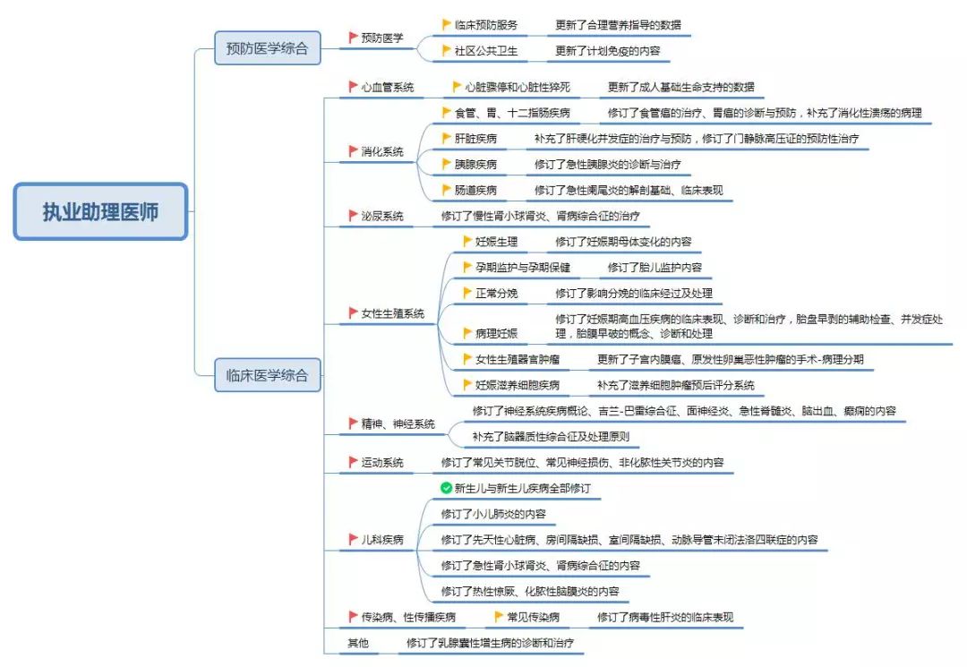 臨床執(zhí)業(yè)助理醫(yī)師