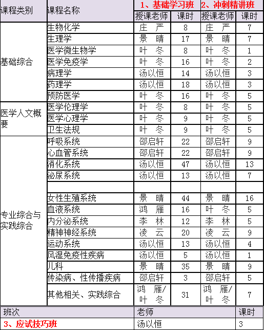 2018年臨床執(zhí)業(yè)醫(yī)師各大班次課程詳情對(duì)比及選購(gòu)指南