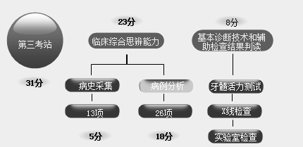 口腔執(zhí)業(yè)醫(yī)師實(shí)踐技能考試