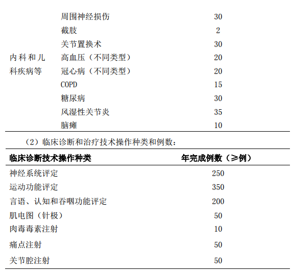 康復(fù)醫(yī)學(xué)科?？漆t(yī)師培訓(xùn)基地標(biāo)準(zhǔn)