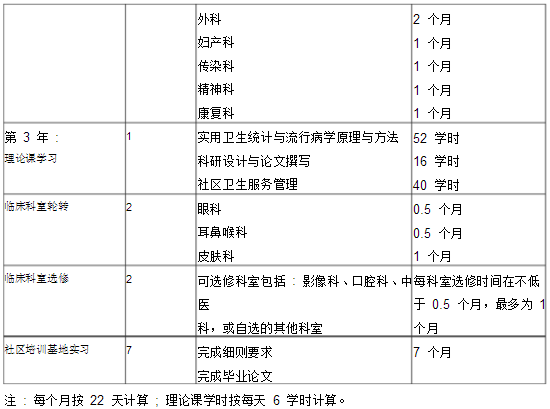 全科醫(yī)學(xué)科醫(yī)師培訓(xùn)細(xì)則-培訓(xùn)方法