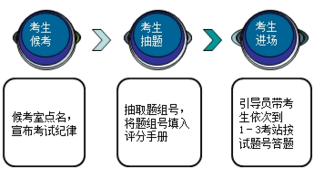 2018年臨床專業(yè)醫(yī)師實(shí)踐技能三站怎么考？具體考試形式