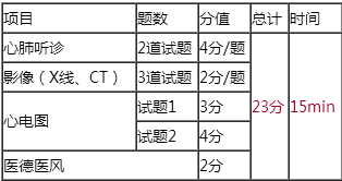 2018年臨床執(zhí)業(yè)醫(yī)師實(shí)踐技能輔導(dǎo)視頻哪里有？