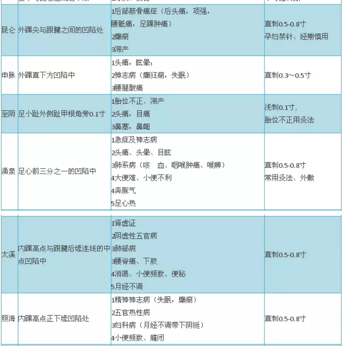 2018年中醫(yī)醫(yī)師實(shí)踐技能考試穴位總結(jié)大全