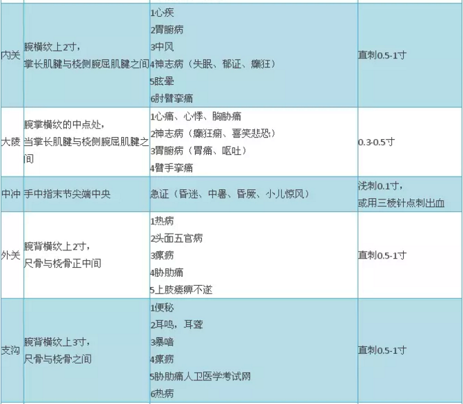 2018年中醫(yī)醫(yī)師實(shí)踐技能考試穴位總結(jié)大全