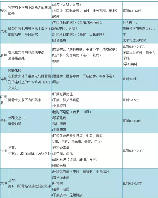 2018年中醫(yī)醫(yī)師實(shí)踐技能考試穴位總結(jié)大全