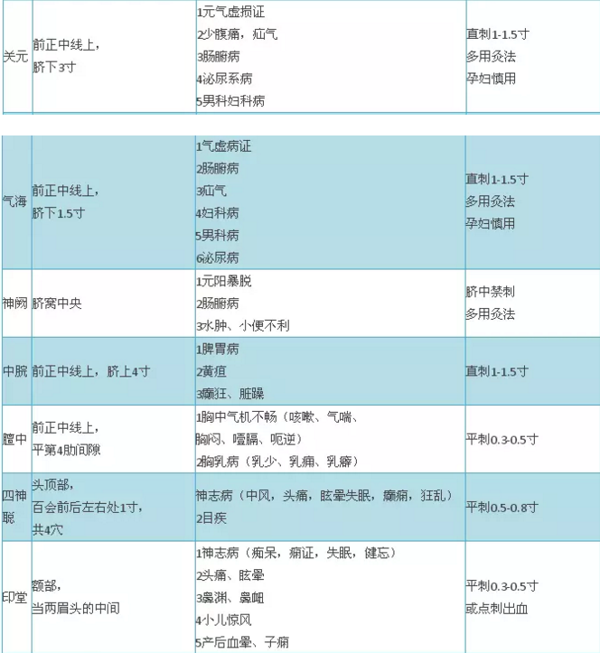 2018年中醫(yī)醫(yī)師實(shí)踐技能考試穴位總結(jié)大全