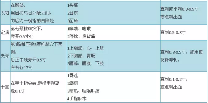 2018年中醫(yī)醫(yī)師實(shí)踐技能考試穴位總結(jié)大全