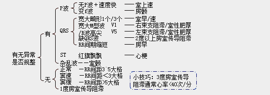 心電圖解題步驟和拿分方法