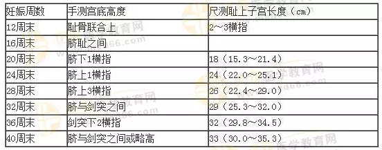 三張表速記臨床妊娠診斷的考點(diǎn)