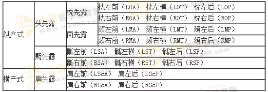 三張表速記臨床妊娠診斷的考點(diǎn)