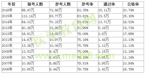 執(zhí)業(yè)藥師好考嗎？