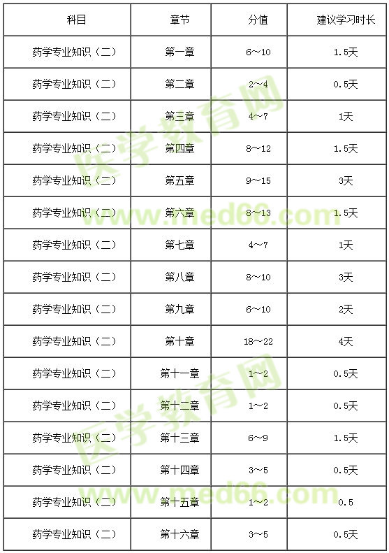 2018藥學(xué)專業(yè)知識(shí)（二）復(fù)習(xí)時(shí)間安排