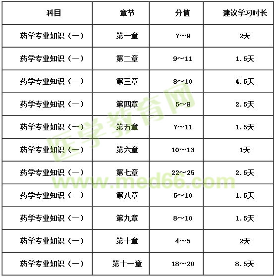 2018年執(zhí)業(yè)藥師《藥學(xué)專業(yè)知識(shí)（一）》復(fù)習(xí)時(shí)間安排