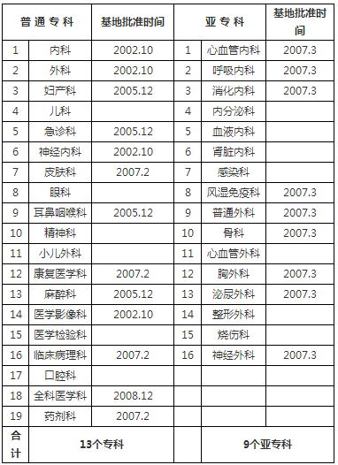 宣武醫(yī)院已通過?？?、亞?？苹孛Q及批準(zhǔn)時間 