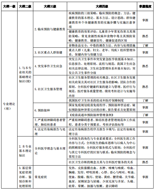 2018年助理全科醫(yī)生培訓(xùn)結(jié)業(yè)理論考核大綱