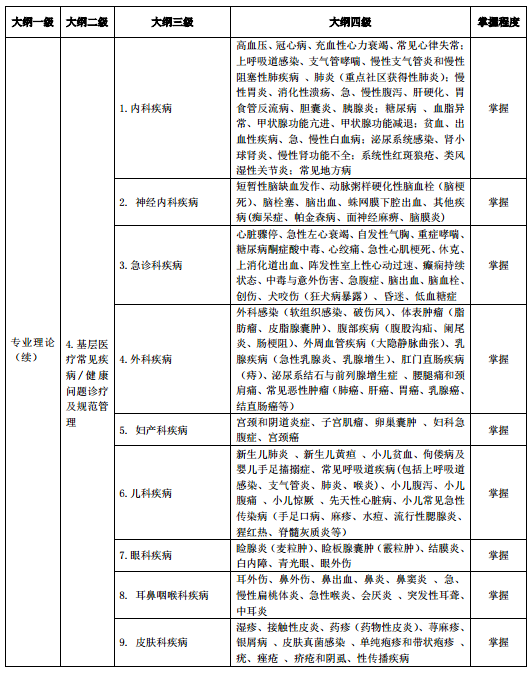 2018年助理全科醫(yī)生培訓(xùn)結(jié)業(yè)理論考核大綱