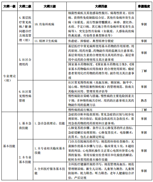 2018年助理全科醫(yī)生培訓(xùn)結(jié)業(yè)理論考核大綱