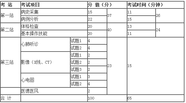 2018年執(zhí)業(yè)醫(yī)師實(shí)踐技能三站考試時(shí)間和分值