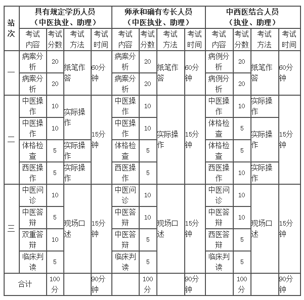 2018年執(zhí)業(yè)醫(yī)師實(shí)踐技能三站考試時(shí)間和分值