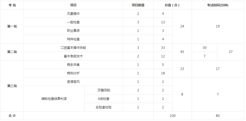 2018年口腔執(zhí)業(yè)助理醫(yī)師實(shí)踐技能考試時間和各站分值