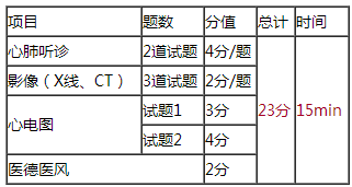 2018年臨床執(zhí)業(yè)醫(yī)師實踐技能第三站各考幾道題？