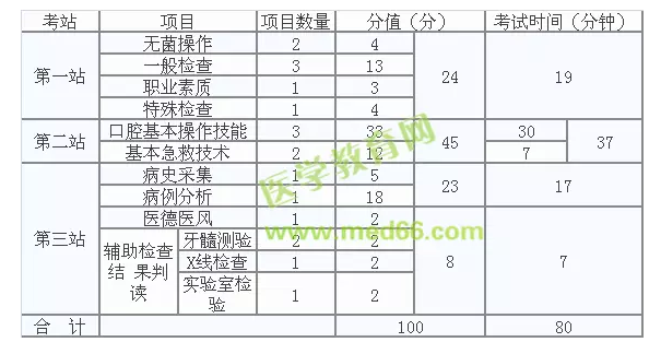 2018口腔執(zhí)業(yè)/助理醫(yī)師技能考試各站分值表