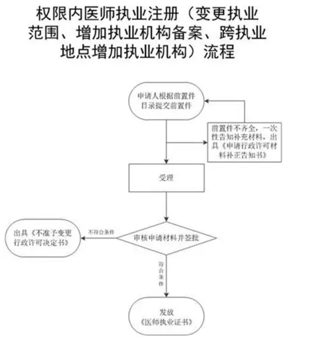 黑龍江佳木斯權(quán)限內(nèi)醫(yī)師執(zhí)業(yè)注冊(cè)（變更）經(jīng)辦流程要件