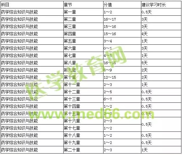 《藥學(xué)綜合知識(shí)與技能》復(fù)習(xí)時(shí)間安排建議