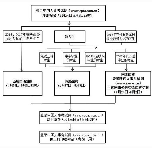 陜西省2018年執(zhí)業(yè)藥師資格考試報(bào)考指南