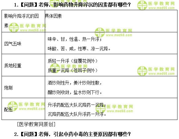 醫(yī)學(xué)教育網(wǎng)初級(jí)中藥師：《答疑周刊》2019年第10期