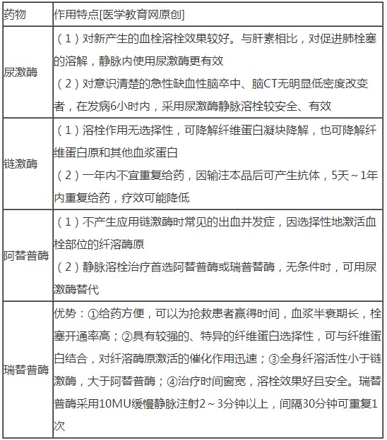 溶栓藥的主要藥物及作用特點