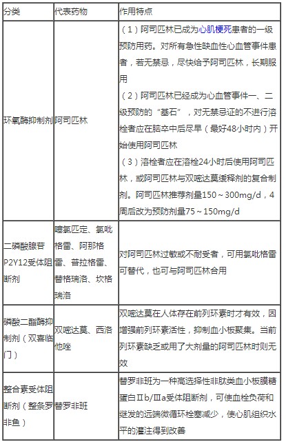 抗血小板藥的主要藥物及作用特點(diǎn)