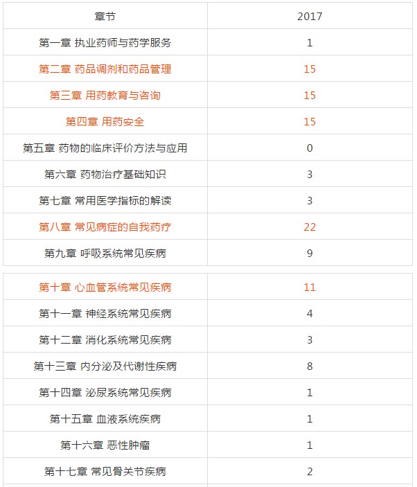 復習2018年執(zhí)業(yè)藥師考試從哪入手？